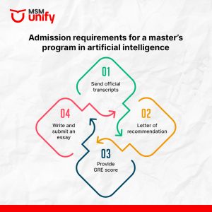 Admission requirements for a master’s program in artificial intelligence