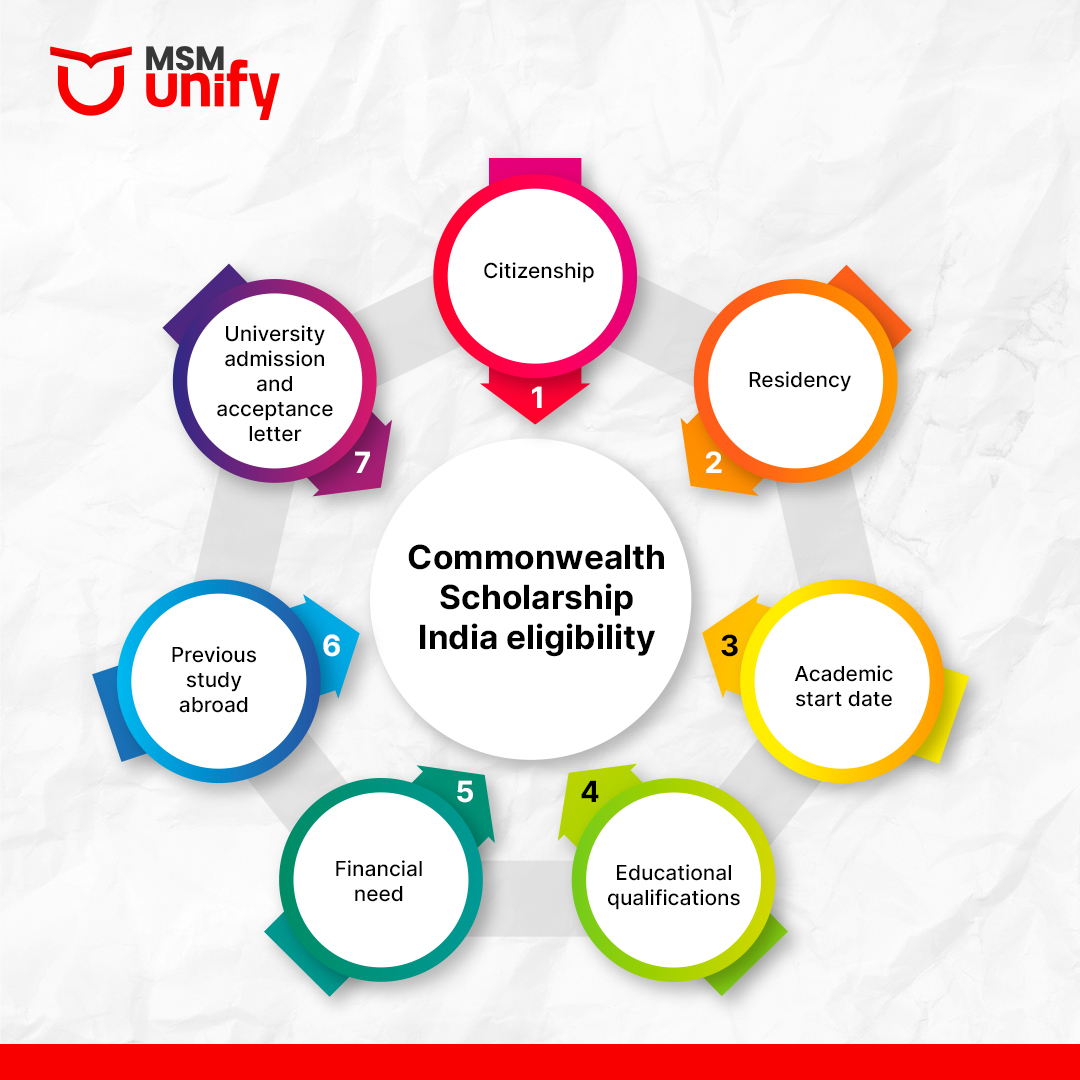 Commonwealth Scholarship India eligibility