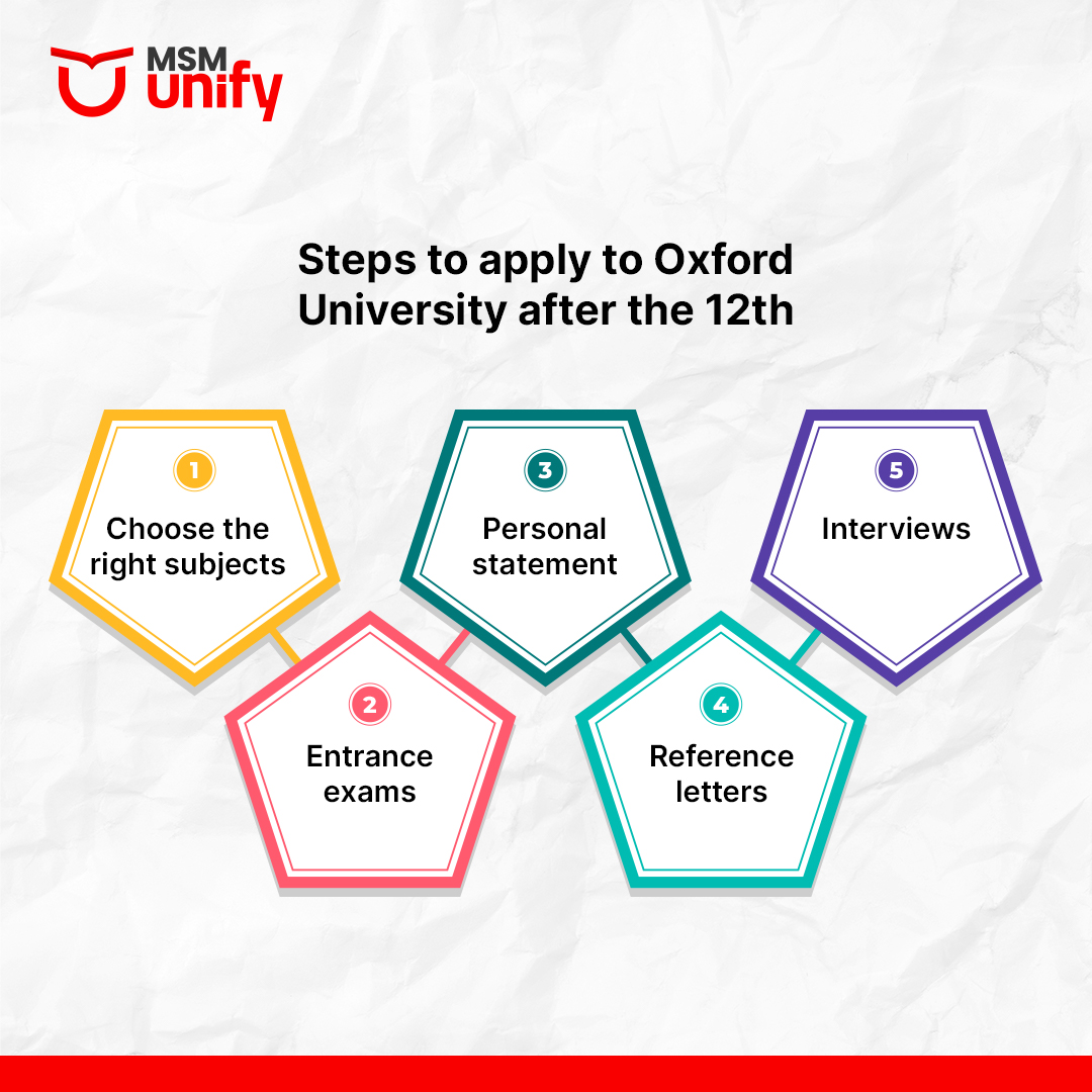 Steps to apply to Oxford University after the 12th