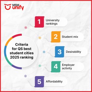 Criteria for QS best student cities 2025 ranking